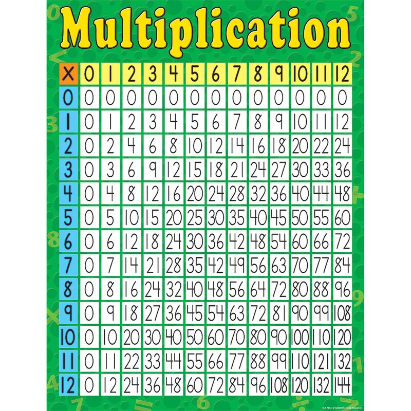 Teacher Created Resources Multiplication Early Learning Chart Wayfair